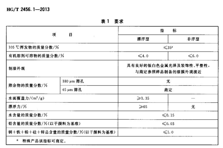 HG/T 2456.1-2013 涂料用鋁顏料 第1部分: 鋁粉漿水分檢測(cè) HG/T 2456.1-2013 涂料用鋁顏料 第1部分: 鋁粉漿水分檢測(cè)