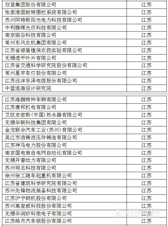中國創(chuàng)新企業(yè)1000強，儀器公司占8席!