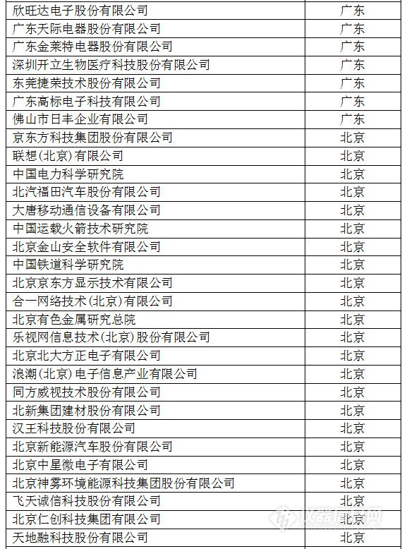 中國創(chuàng)新企業(yè)1000強，儀器公司占8席!